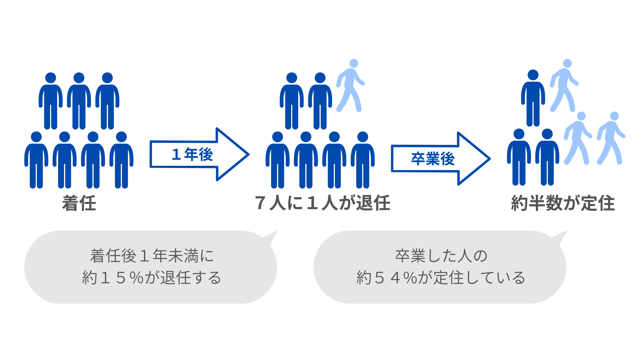 着任後１年未満に約１５％が退任する。卒業した人の約５４％が定住している。７人が着任すると、１年後には１人が退任し、卒業後にはその半数の３人が定住する。